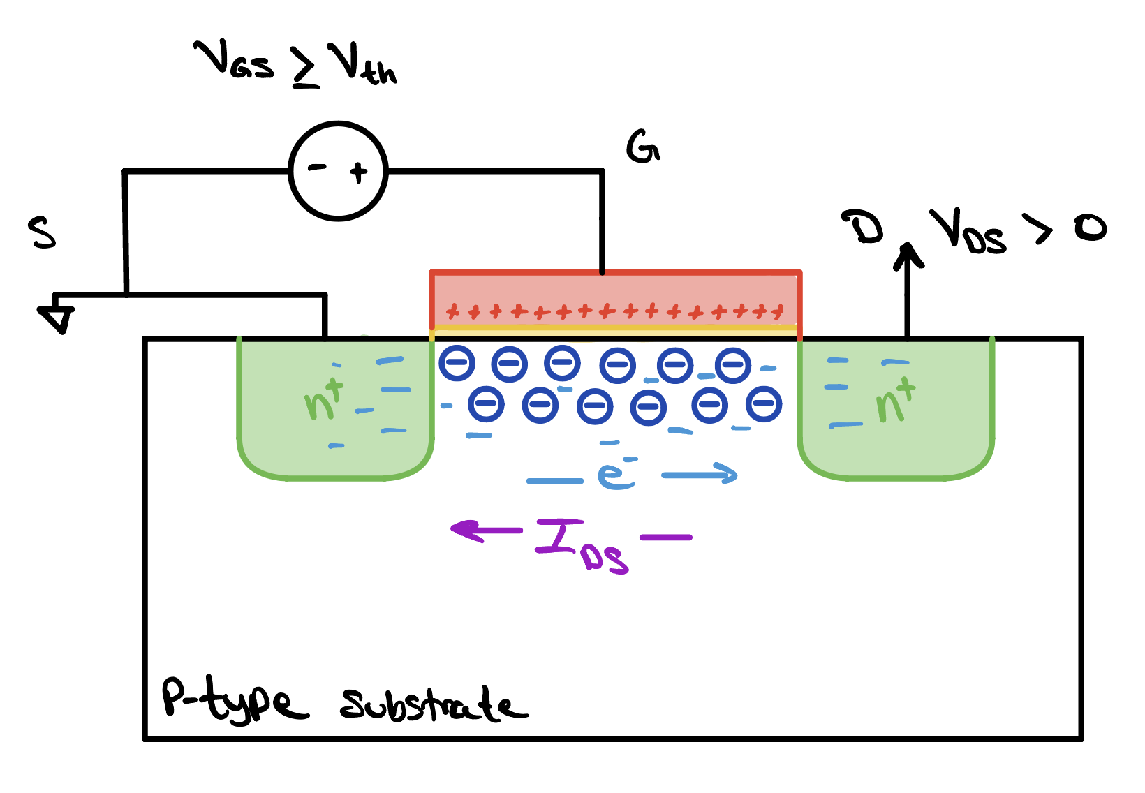 The nMOS cross section with the transistor conducting. The gate voltage is at or above the threshold, a dense layer of electrons fills the channel between the two n-plus wells, an arrow marks the electrons drifting from source to drain, and a purple arrow beneath it marks the current I-DS running the other way, from drain to source.