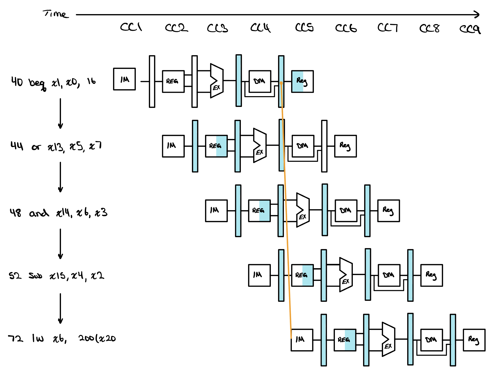 The same nine-cycle time chart without the discard shading. beq x1, x0, 16 at address 40 occupies cycles 1 through 5, and the three instructions at addresses 44, 48 and 52 follow it one cycle apart, each already well into the pipeline by the time an orange line leaves the end of the branch's Memory stage and reaches the Fetch stage of lw x6, 200(x20) at address 72 in cycle 5.