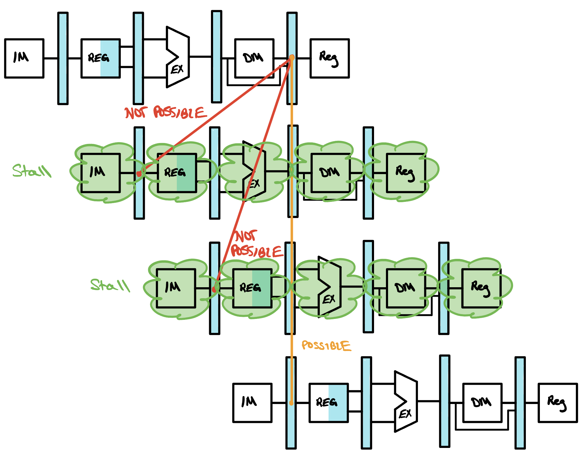 Four copies of the pipeline datapath stacked one above the other. The load is on top, with a dot on the wire leaving its data memory into the MEM/WB register. Below it the branch is drawn twice, each time shaded green and labeled Stall, and a red line runs from that dot back and down to the IF/ID register in each of them, both labeled NOT POSSIBLE because they point backwards in time. The bottom copy is the branch after two stalls, and an orange line labeled POSSIBLE runs straight down from the same dot to its IF/ID register.