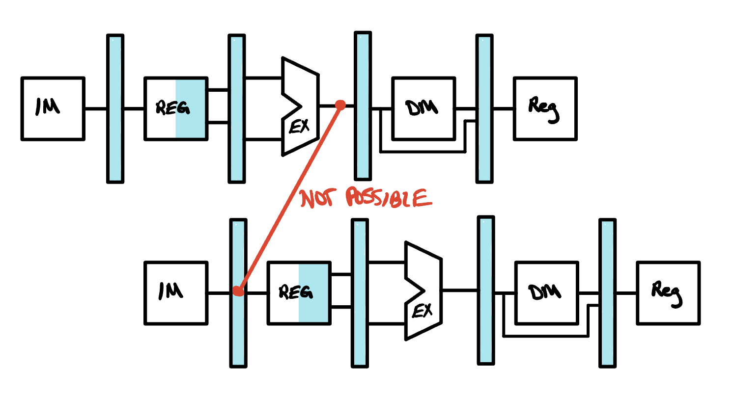 Two instructions drawn one above the other on the pipeline. A red dot marks the point where the first instruction's ALU result arrives, at the end of its Execution stage, and a red line runs from there back and down to the IF/ID register of the instruction behind it, where the branch reads its operands during Decode. The line is labeled NOT POSSIBLE, because it points backwards in time.