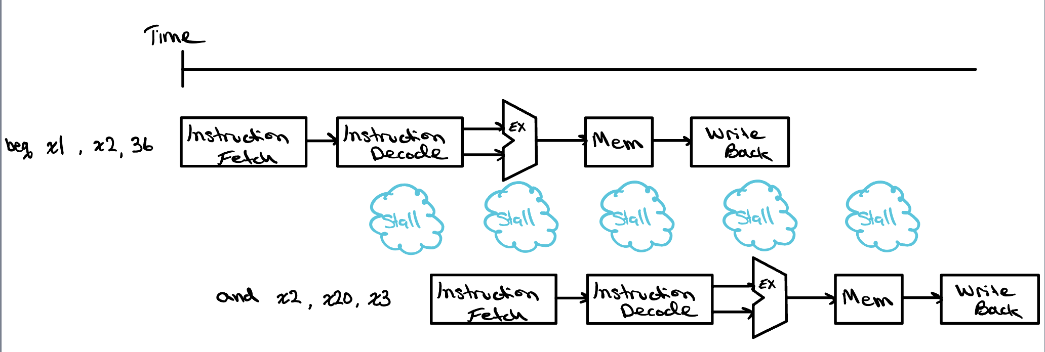 A pipeline timing diagram of a branch stall. The beq x1, x2, 36 branch instruction moves through Instruction Fetch, Instruction Decode, Execute, Mem, and Write Back, while the and x2, x20, x3 instruction behind it is held back by a row of Stall bubbles until the branch has resolved.