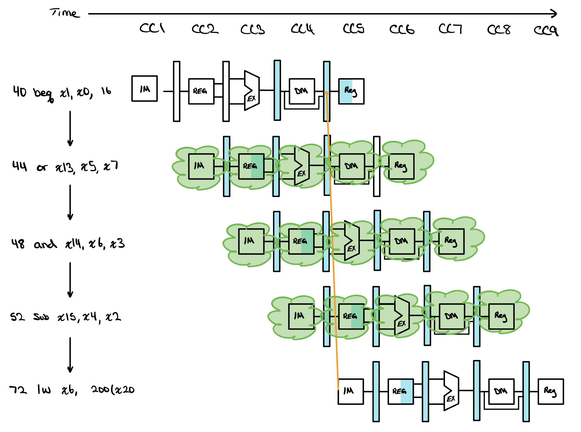A nine-cycle time chart of a taken branch. beq x1, x0, 16 at address 40 runs through all five stages, and the three instructions behind it at addresses 44, 48 and 52 are shaded green to mark them as discarded. An orange line runs from the end of the branch's Memory stage in cycle 4 down to the Fetch stage of lw x6, 200(x20) at the branch target address 72, which is fetched in cycle 5.