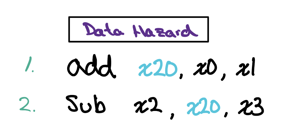 Two RISC-V instructions. The first, add x20, x0, x1, writes its result into register x20. The second, sub x2, x20, x3, reads x20 as a source, so it depends on the result of the add just ahead of it.