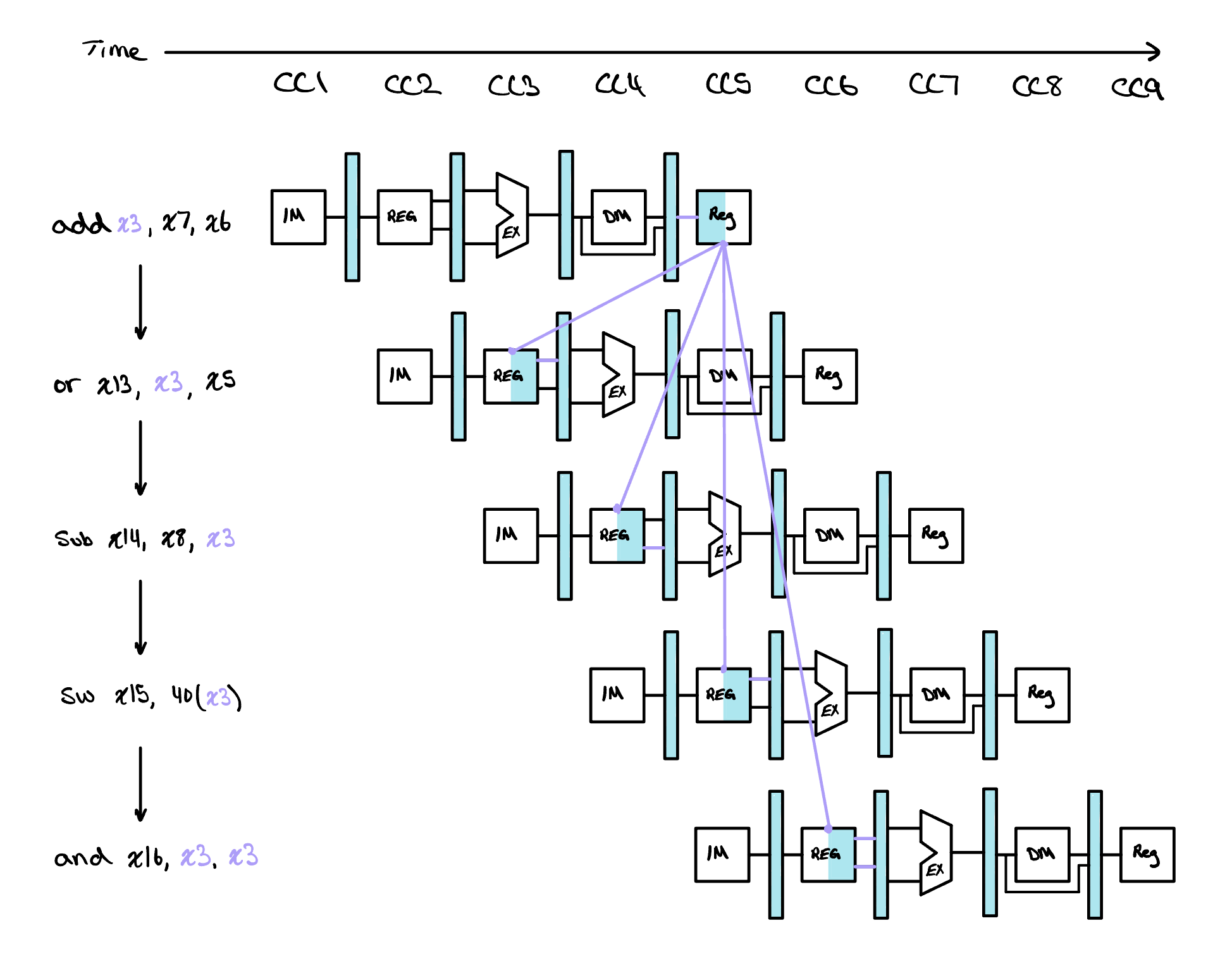 A multiple-clock-cycle pipeline diagram of the five instructions against a time axis from CC1 to CC9. Arrows leave the register write of add x3, x7, x6 in CC5 and point to the register read of each following instruction: back in time to the or in CC3 and the sub in CC4, which is impossible, level with the sw in CC5, and forward to the and in CC6.