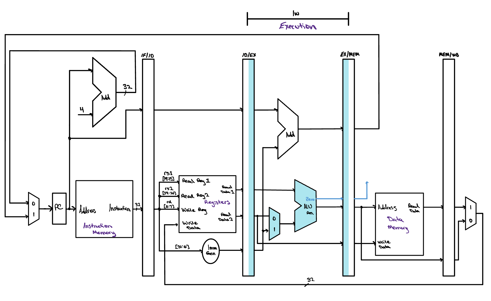 The pipelined datapath with only the Execution hardware highlighted for lw x1, 20(x8). The ID/EX register, the operand multiplexer and the ALU are shaded, computing the load address from the base register and the immediate, which lands in the EX/MEM register.