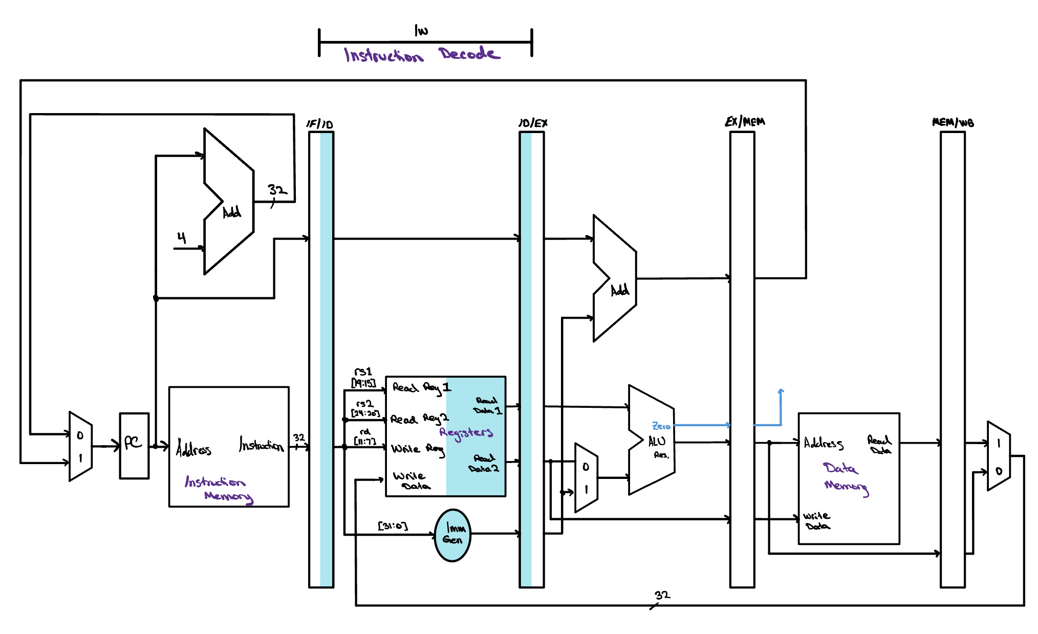 The pipelined datapath with only the Instruction Decode hardware highlighted for lw x1, 20(x8). The IF/ID register, the register file read ports and the immediate generator are shaded, with their results latched into the ID/EX register.