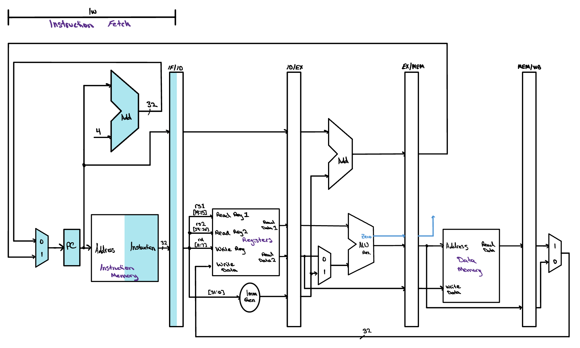 The pipelined datapath with only the Instruction Fetch hardware highlighted for lw x1, 20(x8). The PC, instruction memory and the IF/ID pipeline register are shaded, showing the instruction being read from memory and latched at the end of the cycle.