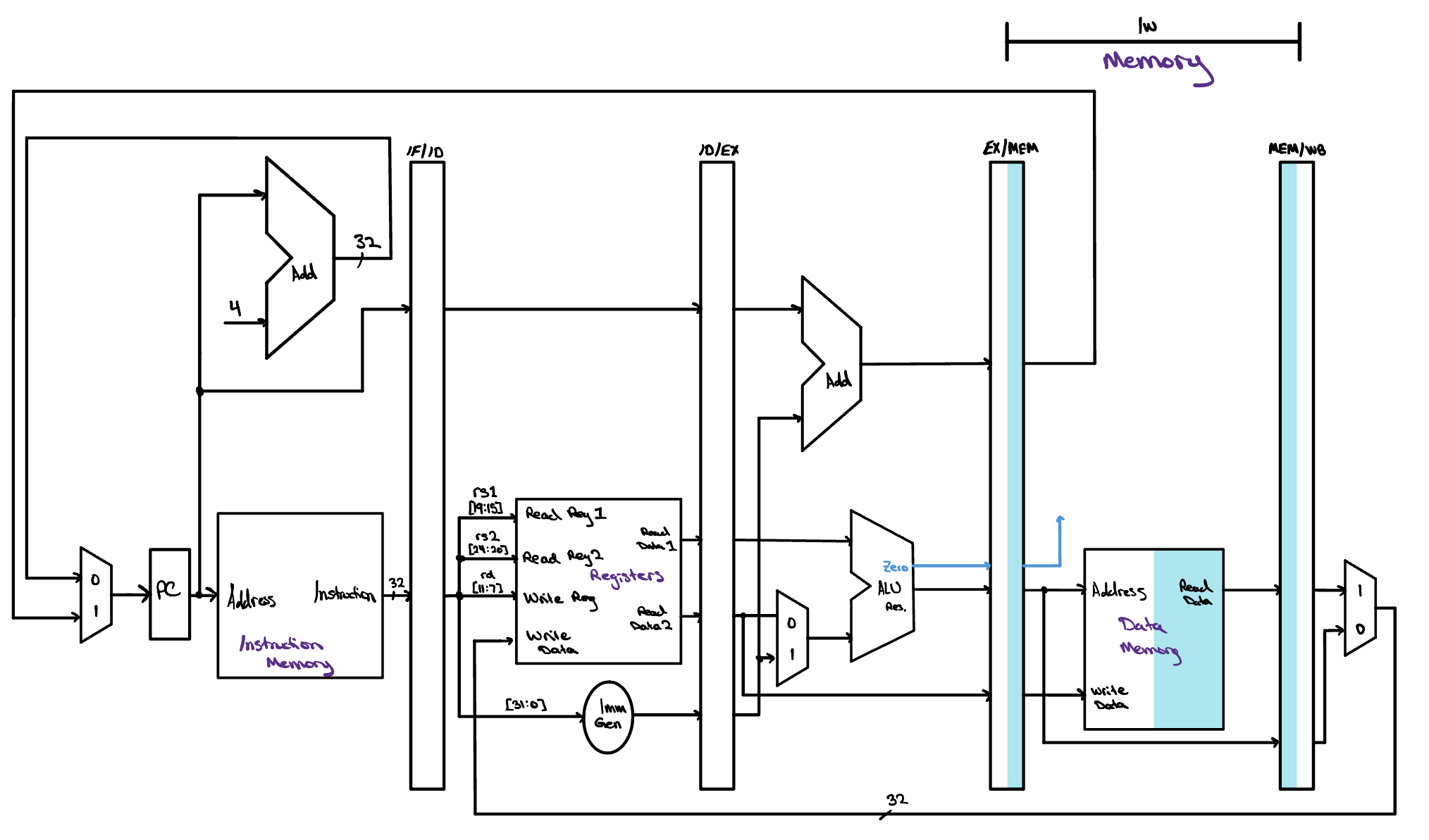The pipelined datapath with only the Memory hardware highlighted for lw x1, 20(x8). The EX/MEM register and the data memory are shaded, with the address driving a read whose result is captured in the MEM/WB register.