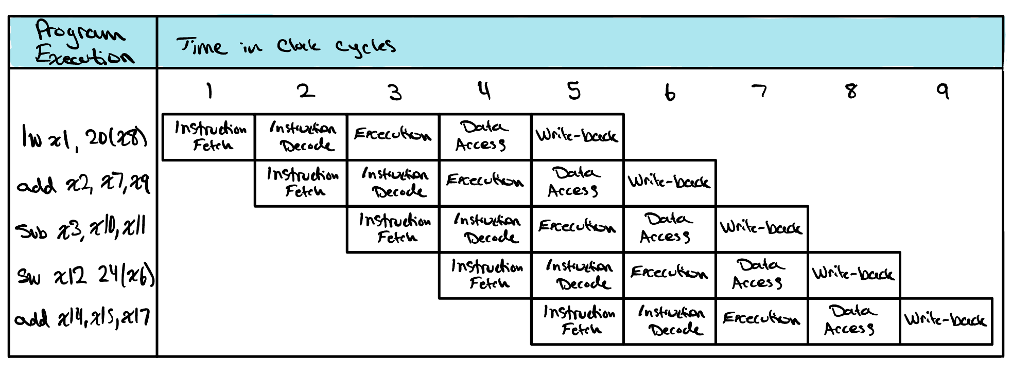 A multiple clock cycle diagram. The five instructions run down the left as rows and nine clock cycles run across the top as columns. Each instruction moves through Instruction Fetch, Instruction Decode, Execution, Data Access, and Write-back, starting one cycle after the instruction above it, so the stages form diagonal bands and cycle 5 is the first column in which all five stages are busy at once.