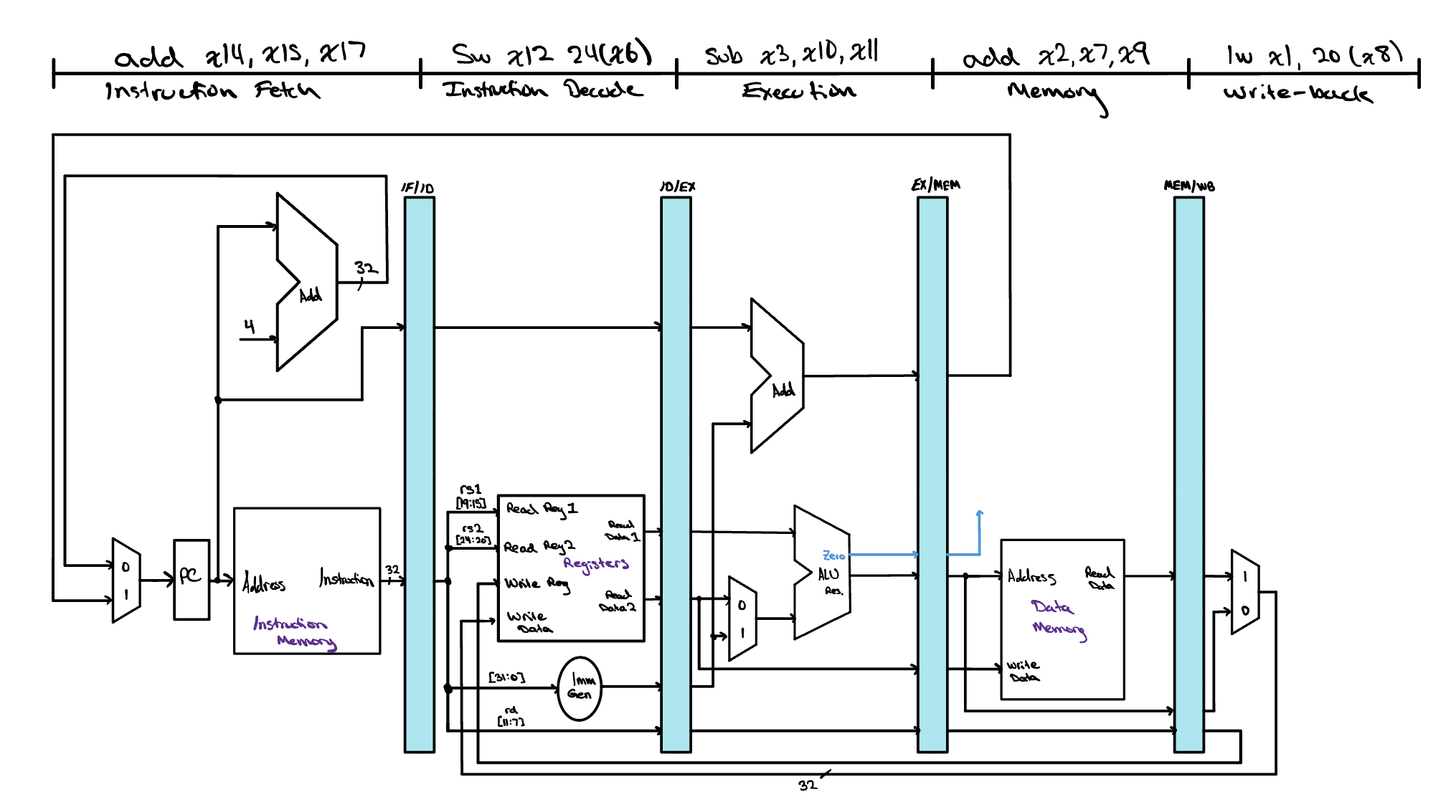 The pipelined datapath with the five stages labeled by the instruction occupying each one during a single clock cycle. Instruction Fetch holds add x14, x15, x17, Instruction Decode holds sw x12, 24(x6), Execution holds sub x3, x10, x11, Memory holds add x2, x7, x9, and Write-back holds lw x1, 20(x8).