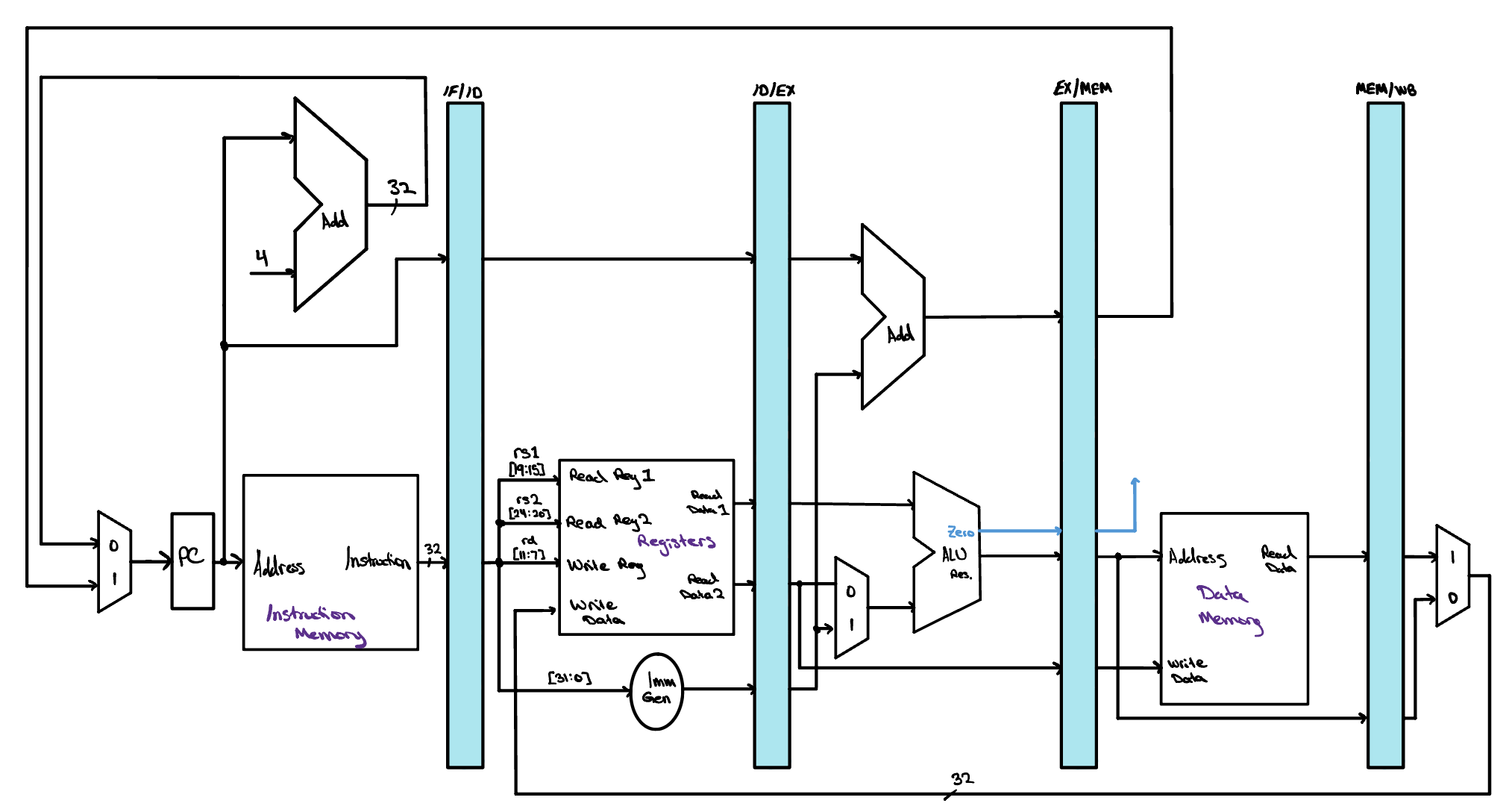 The same datapath with four pipeline registers added, drawn as tall blue bars and labeled IF/ID, ID/EX, EX/MEM, and MEM/WB. Each one sits on the boundary between two stages and holds an instruction's values so they carry forward to the next stage on the following clock cycle.