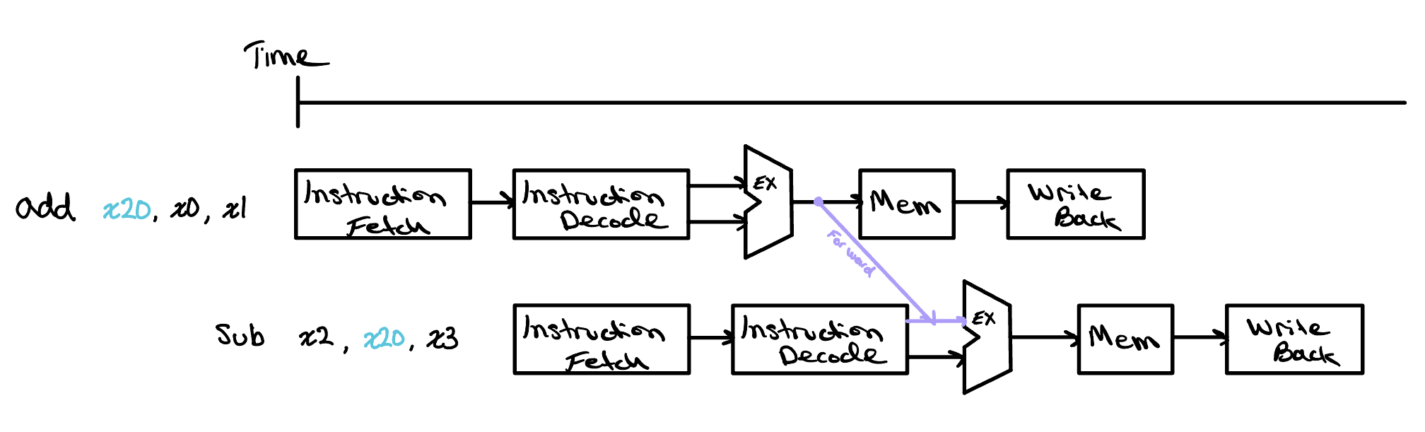A pipeline timing diagram of the two instructions. The add instruction and the sub instruction each move through Instruction Fetch, Instruction Decode, Execute, Mem, and Write Back. A purple arrow labeled Forward runs from the output of the add instruction's Execute stage down into the input of the sub instruction's Execute stage, delivering the ALU result before it is written back to the register file.