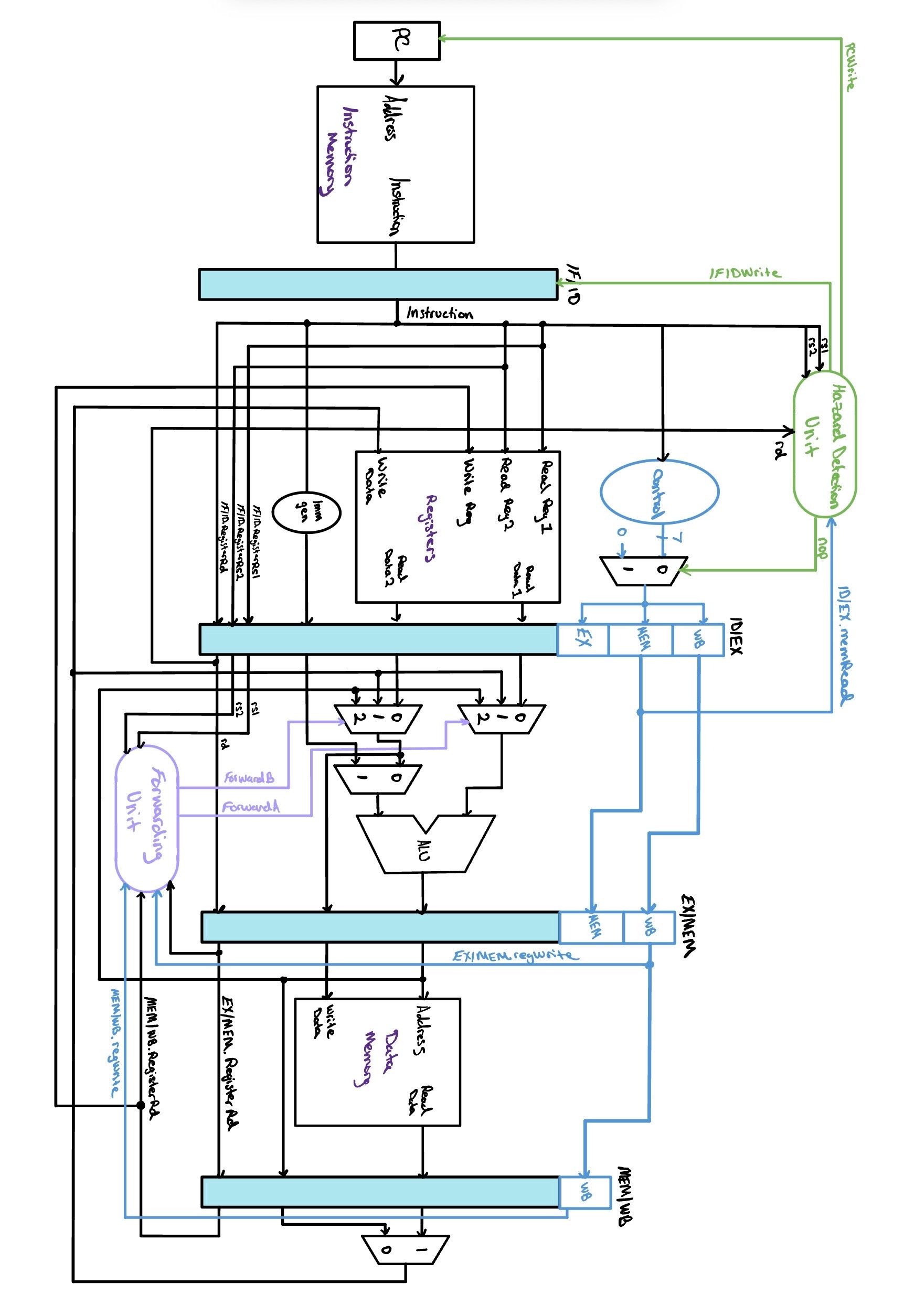 The full pipelined RISC-V datapath with its hazard hardware drawn in. A Forwarding Unit below the ID/EX register reads the rs1, rs2 and rd fields carried by the pipeline registers along with the EX/MEM and MEM/WB write enables, and drives ForwardA and ForwardB into two multiplexers on the ALU inputs. A Hazard Detection Unit at the right reads rs1 and rs2 from IF/ID against the destination in ID/EX and can hold the PC, hold IF/ID, and force the control signals to zero.