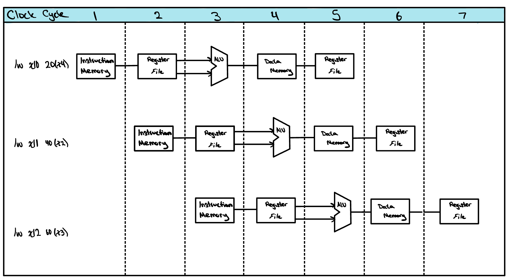 Three load word instructions drawn one per row, each with its own copy of the datapath, staggered one clock cycle apart across seven clock cycles so the stages running at the same time line up in the same column.