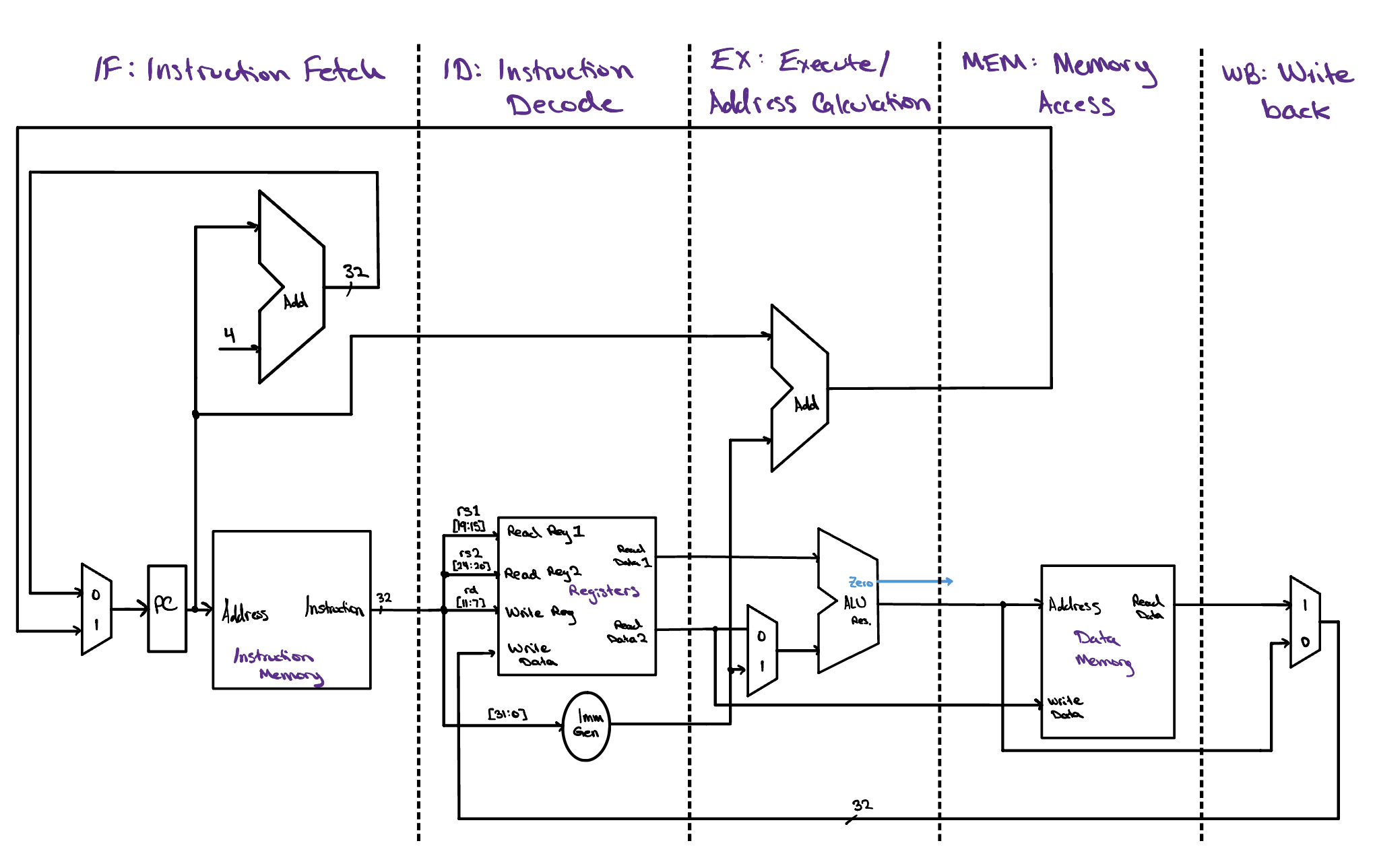 A first look at the pipelined datapath, with a single instruction's data spread across all five stages as it works its way from Fetch through to Writeback.