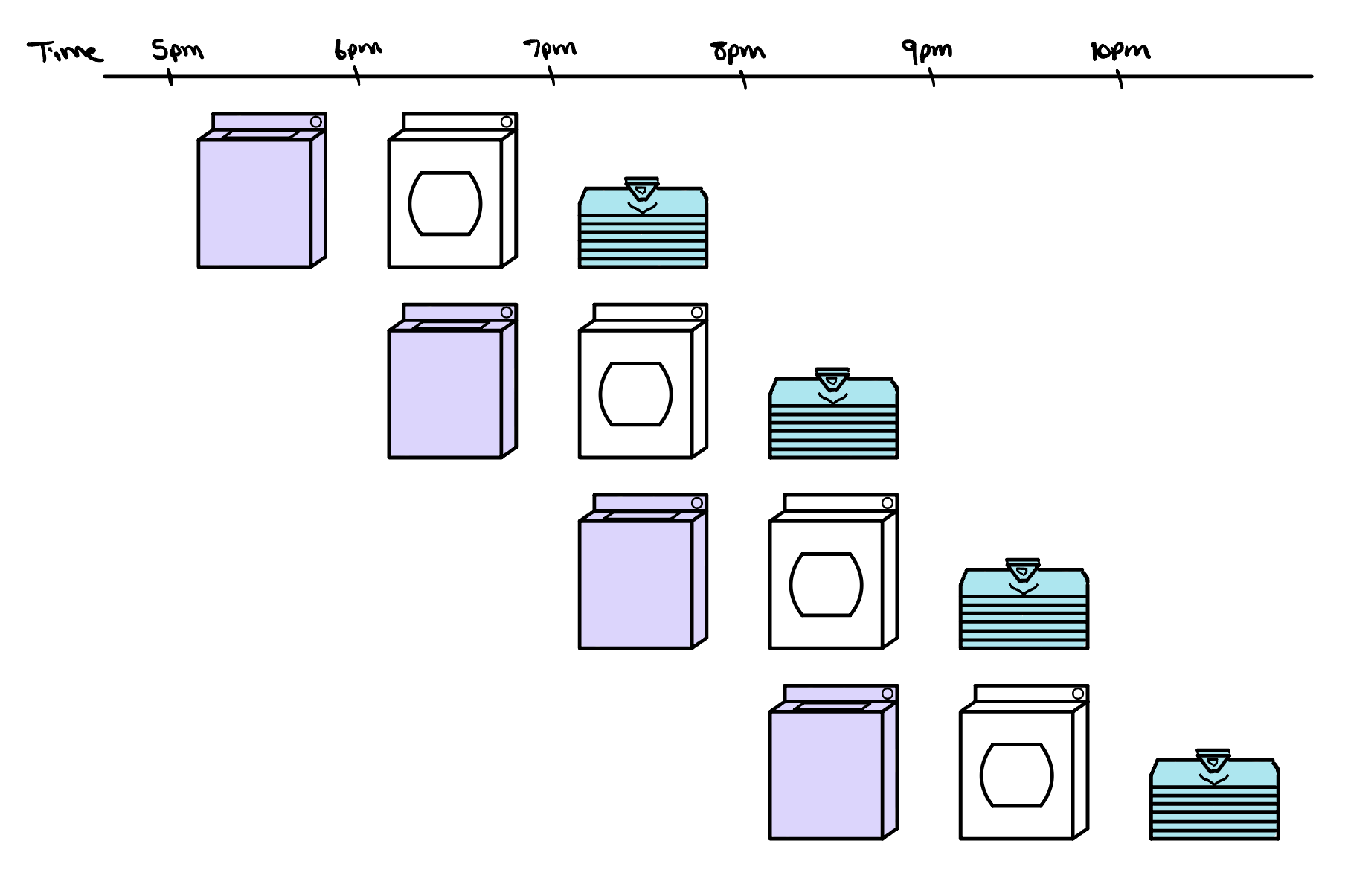 A hand-drawn timing diagram of pipelined laundry. A Time axis runs from 5pm to 10pm in one-hour steps. Four loads move through three stages, a washer, a dryer, and a folded stack, each stage taking one hour. Each load starts an hour after the one before it, so at any moment one load is washing while another is drying and another is being folded, all overlapping like an assembly line.