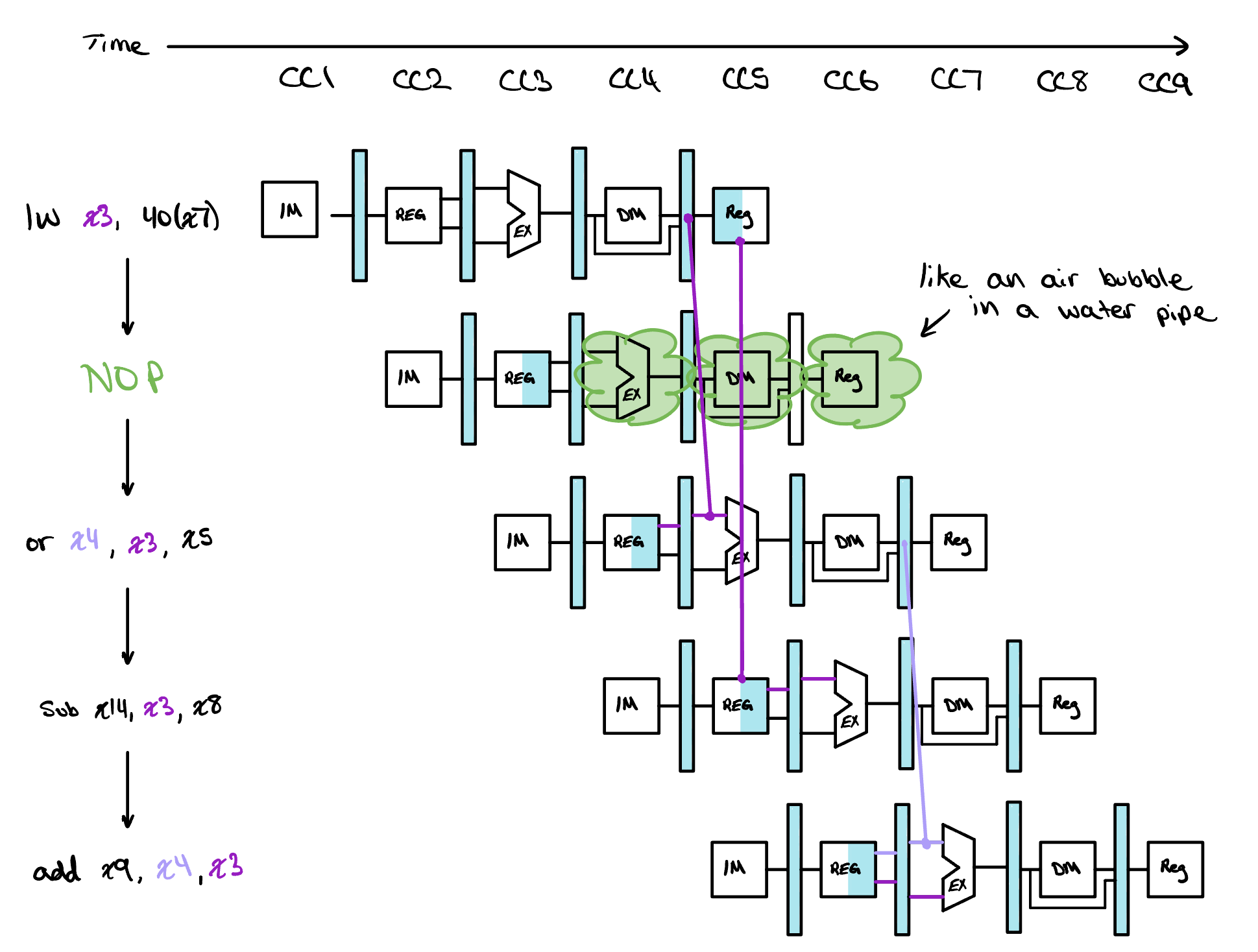 The same program redrawn with a NOP inserted directly after the load. The or has been pushed one cycle later, so its Execution stage now falls in CC5 and the arrow from the load's result points forward into it. The NOP occupies the Execution, Memory and Writeback stages behind the load, shaded green and annotated as being like an air bubble in a water pipe.