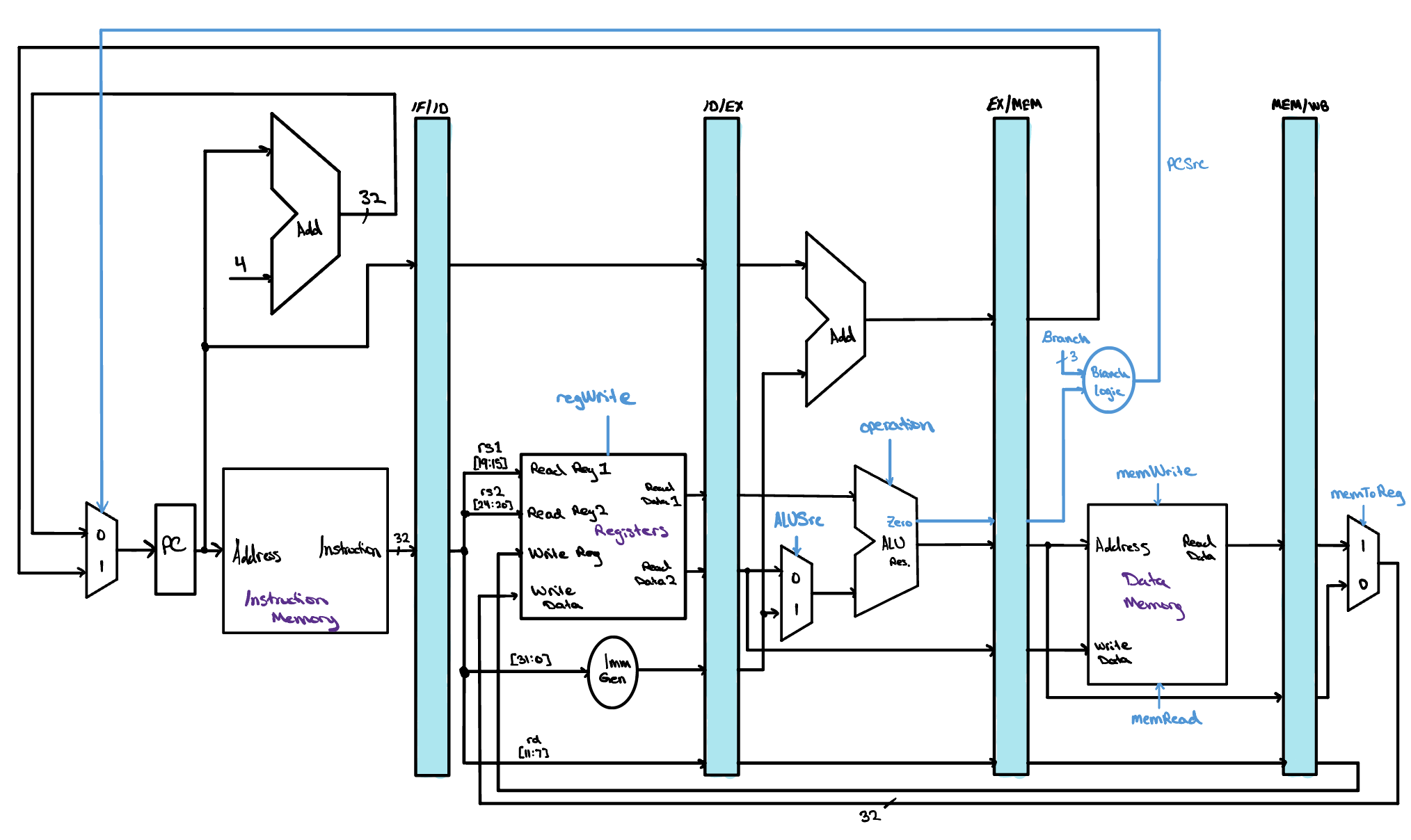 The pipelined datapath with every control signal named in blue. PCSrc selects the next PC, regWrite enables the register file write port, ALUSrc selects the ALU's second operand, operation tells the ALU which function to compute, Branch and the branch logic decide whether a branch is taken, memRead and memWrite drive the data memory, and memToReg selects what is written back.