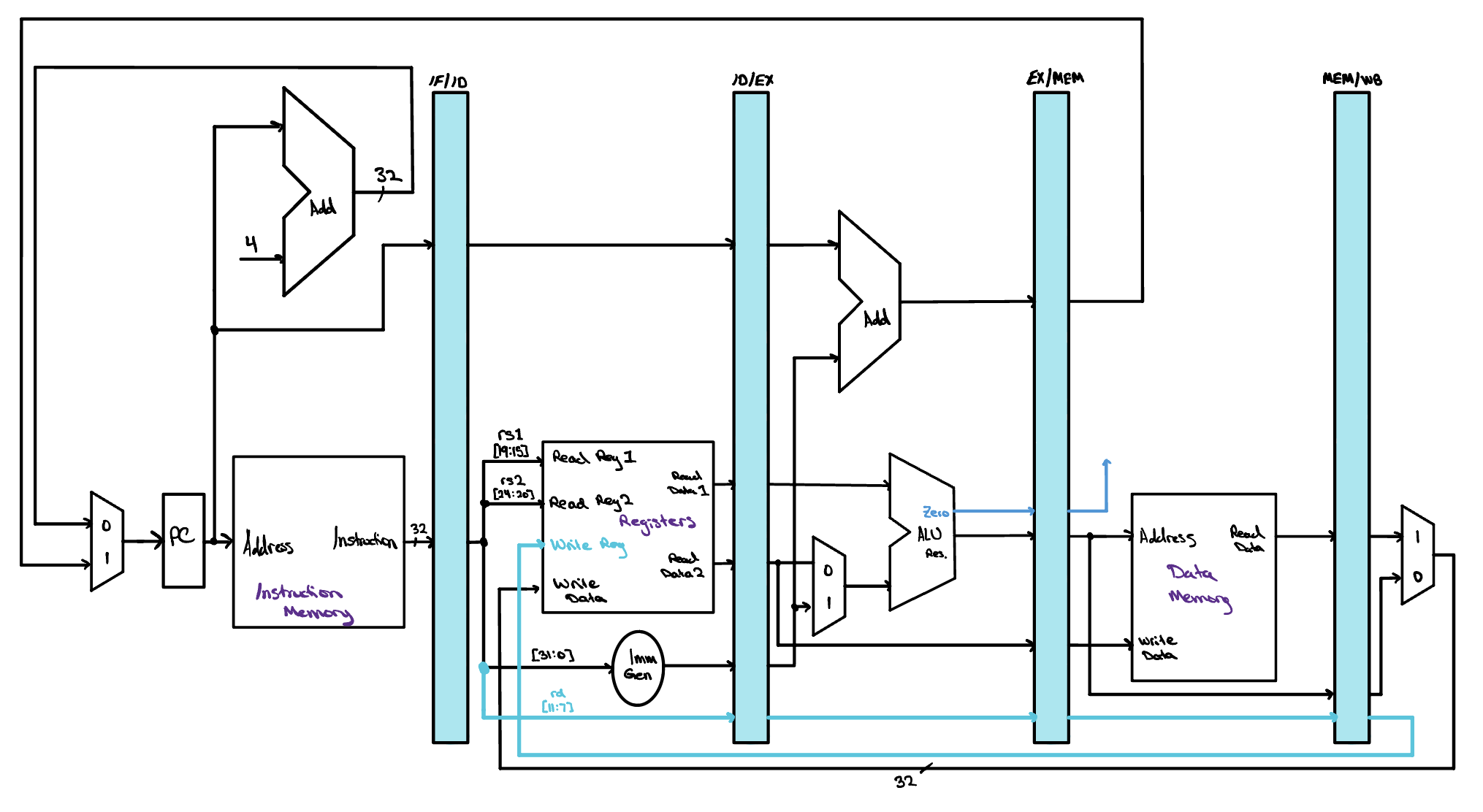 The pipelined datapath corrected, with the destination register number highlighted in blue. The rd field is taken from bits 11 to 7 of the instruction held in IF/ID and carried through the ID/EX, EX/MEM, and MEM/WB pipeline registers before looping back to the Write Register input of the register file, so the Writeback stage names the correct destination for a loaded word.