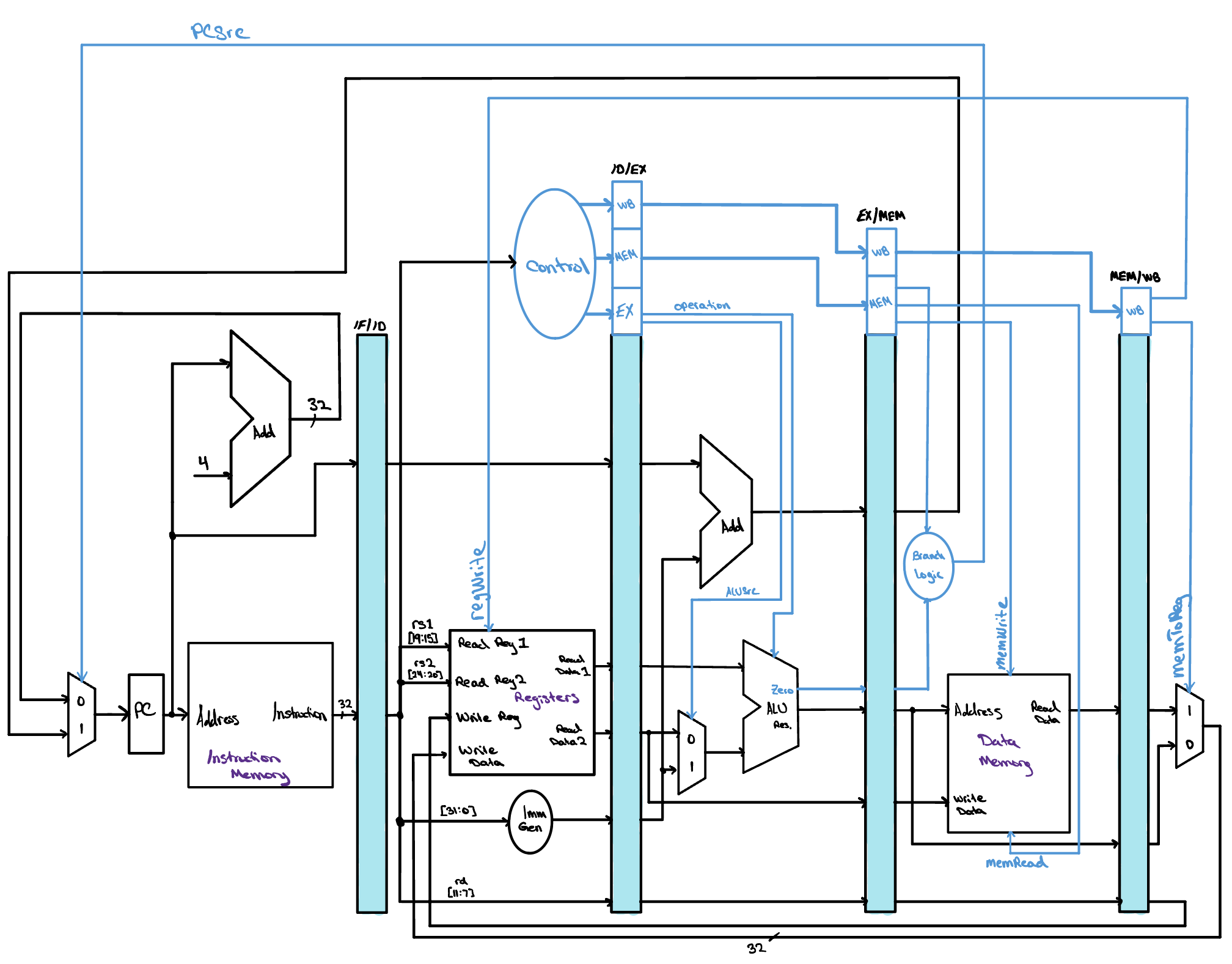 The complete pipelined RISC-V datapath with its control drawn in. A Control block reads the instruction held in IF/ID and produces the signals PCSrc, regWrite, ALUSrc, operation, memRead, memWrite, and memToReg, which are grouped into WB, MEM, and EX fields and carried forward through the ID/EX, EX/MEM, and MEM/WB pipeline registers to the stage that uses each one.