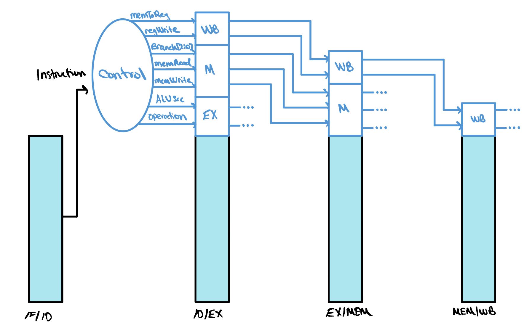 The pipelined control drawn as fields riding the pipeline registers. The instruction held in IF/ID enters a Control block, which emits memToReg and regWrite as a WB field, Branch, memRead and memWrite as an M field, and ALUSrc and operation as an EX field. All three fields are written into ID/EX. The EX field is consumed in the Execution stage, so only WB and M continue into EX/MEM, and only WB continues into MEM/WB.