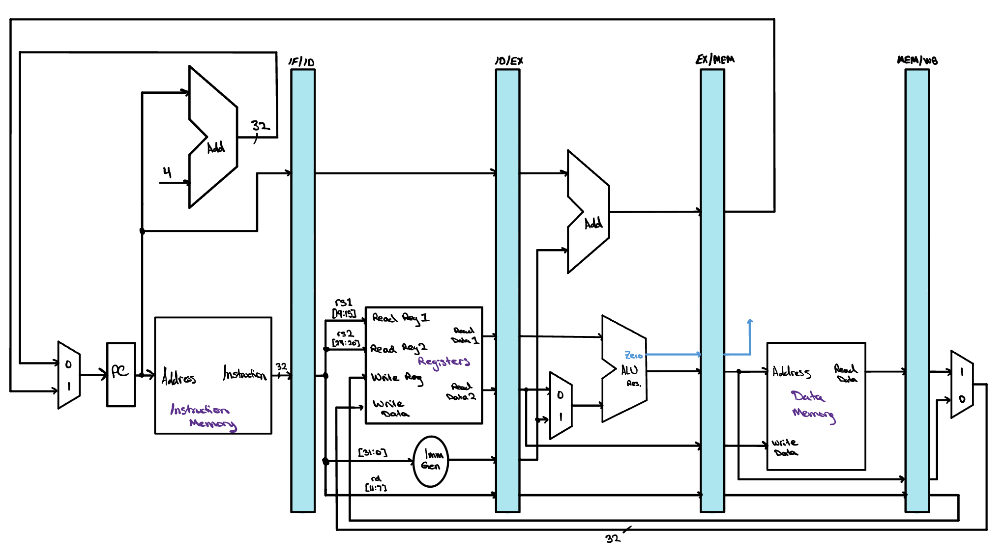 The complete pipelined RISC-V datapath. The five stages, Instruction Fetch, Instruction Decode, Execute, Memory, and Writeback, run left to right, separated by four pipeline registers that carry each instruction's values forward from one stage to the next.