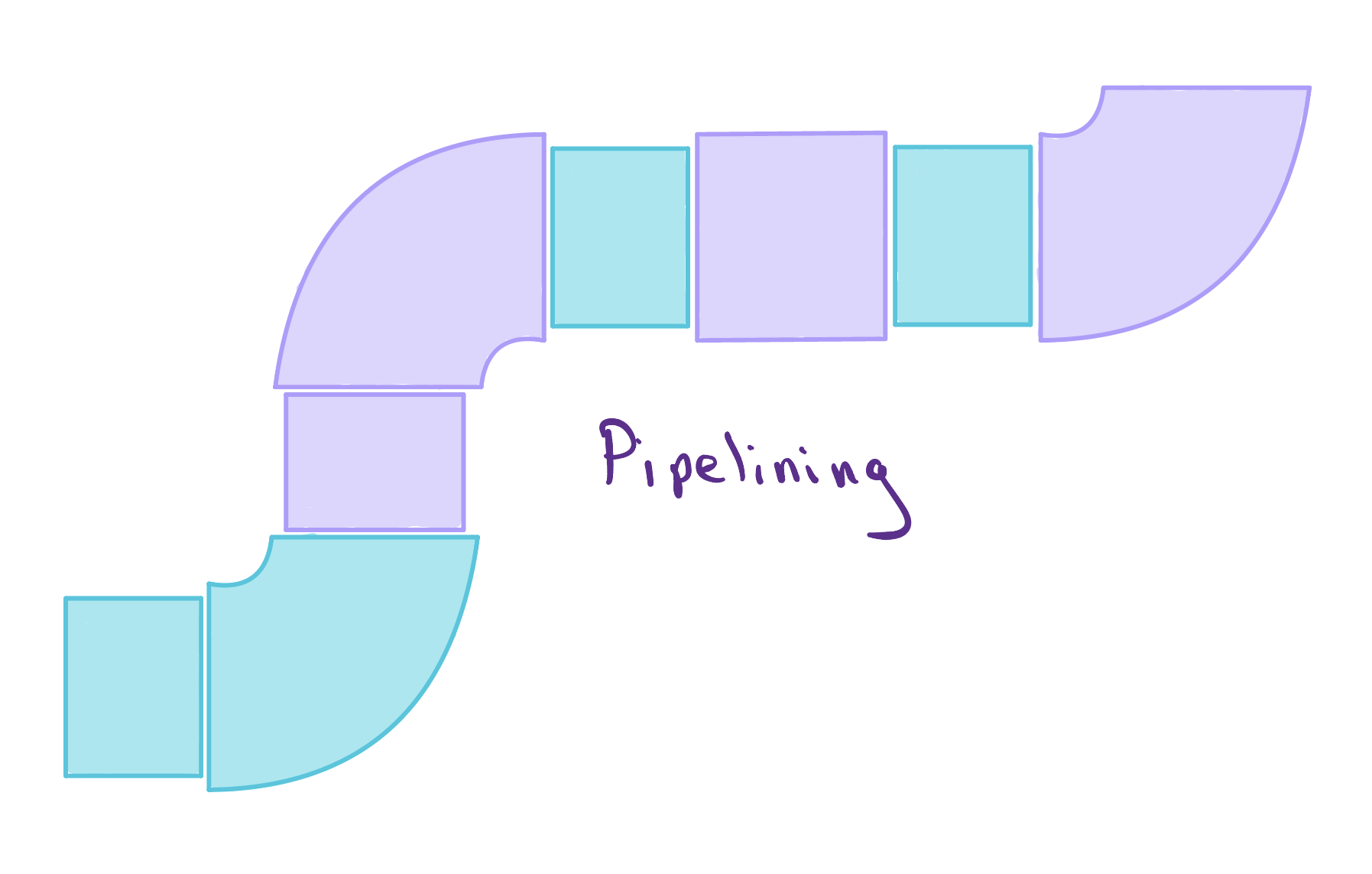 A hand-drawn illustration of a winding pipe made of alternating purple and teal segments, with the word Pipelining written beside it.