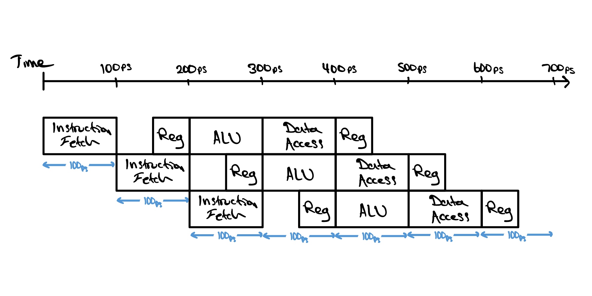 A hand-drawn pipeline timing diagram. A Time axis runs from 0 to 700 picoseconds in 100 ps steps. Three instructions move through five stages, labeled Instruction Fetch, Reg, ALU, Data Access, and Reg, each stage taking 100 ps. Each instruction starts 100 ps after the one before it, so at any moment several of them occupy different stages at once.