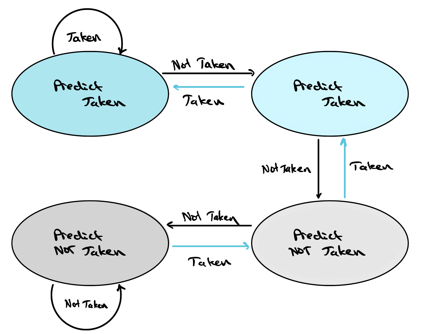 A four-state machine drawn as ellipses. The two on the upper half both read Predict Taken and the two on the lower half both read Predict Not Taken. The upper-left state loops back to itself on Taken and moves right on Not Taken; the upper-right state returns left on Taken and drops to the lower-right state on Not Taken. The lower-right state climbs back up on Taken and moves left on Not Taken, and the lower-left state loops back to itself on Not Taken and returns right on Taken.