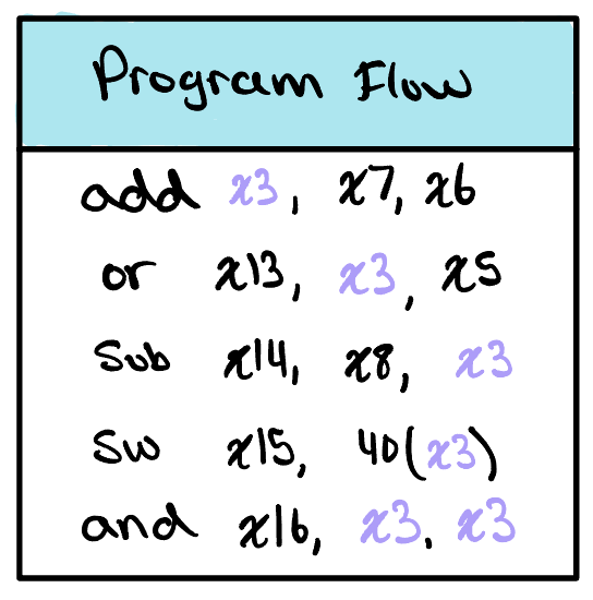 A hand-drawn program listing headed Program Flow with five RISC-V instructions: add x3, x7, x6 with x3 highlighted as the destination, then or x13, x3, x5, sub x14, x8, x3, sw x15, 40(x3), and and x16, x3, x3, with every later use of x3 highlighted.