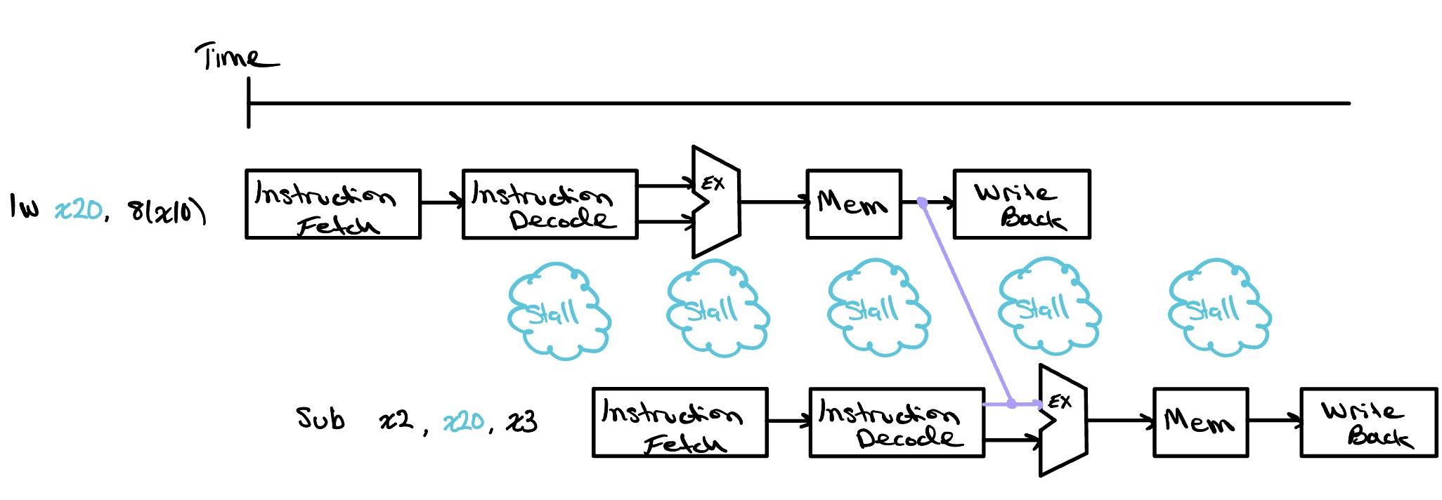 A pipeline timing diagram of the load-use hazard with a stall. The lw x20, 8(x10) instruction moves through Instruction Fetch, Instruction Decode, Execute, Mem, and Write Back. The sub x2, x20, x3 instruction below is held back by a row of Stall bubbles for one cycle, and a purple arrow then forwards the loaded value from the lw instruction's Mem stage into the sub instruction's Execute stage.