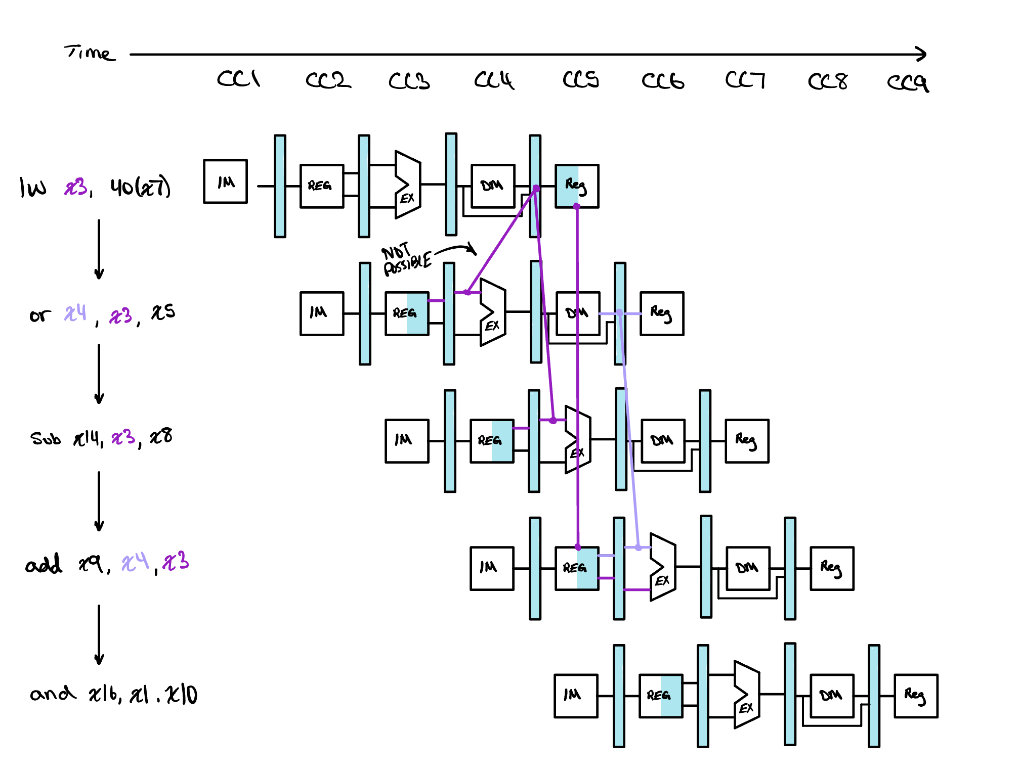 A multiple-clock-cycle diagram of lw x3, 40(x7) followed by or x4, x3, x5, sub x14, x3, x8, add x9, x4, x3 and and x16, x1, x10. The load reads data memory in CC4, so its result only exists at the end of that cycle. An arrow from there back to the Execution stage of the or in CC4 is labeled NOT POSSIBLE, because it would run backwards in time. The arrow forward to the Execution stage of the sub in CC5 is legal, as is the later one into the add.