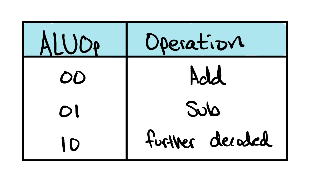 A table mapping the two-bit ALUOp signal to the ALU's action: 00 for load/store address calculation (add), 01 for branch comparison (subtract), and 10 for arithmetic and logical instructions, whose exact operation is decoded from the funct3 and funct7 fields.
