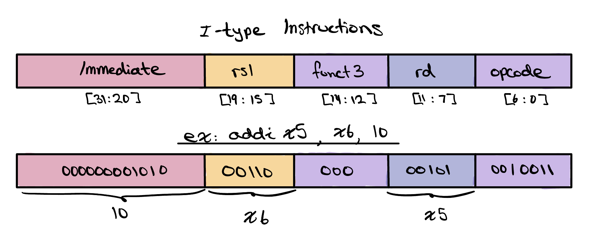 The I-type instruction format as a five-field bar — immediate at bits [31:20], rs1 at [19:15], funct3 at [14:12], rd at [11:7], and opcode at [6:0] — above a worked example of addi x5, x6, 10: the immediate is 000000001010 (10), rs1 is 00110 (x6), funct3 is 000, rd is 00101 (x5), and the opcode is 0010011.