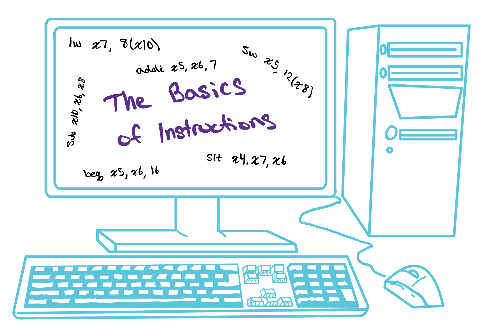 A hand-drawn desktop computer — monitor, tower, keyboard, and mouse — with the title 'The Basics of Instructions' written on the screen in purple, surrounded by scattered RISC-V instructions like lw x7, 8(x10); addi x5, x6, 7; sw x5, 12(x8); sub x10, x6, x8; slt x4, x7, x6; and beq x5, x6, 16.