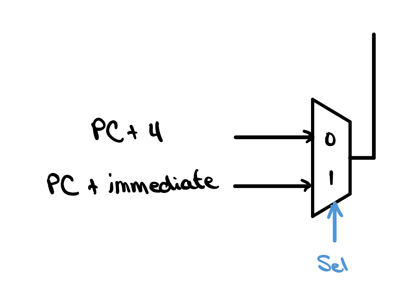 A multiplexer in the datapath whose select line, Sel, chooses whether the program counter advances by 4 or takes the branch target; its Sel input is driven by the branch one-hot signal together with the ALU's zero and lessThan status outputs.