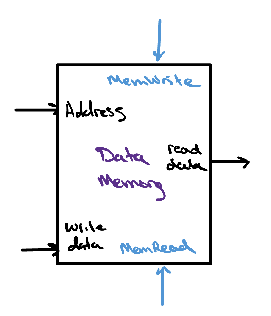 A block diagram of the data memory: a data address, a write value, and read- and write-enable signals enter, clocked by clk, and the 32-bit read value comes out.