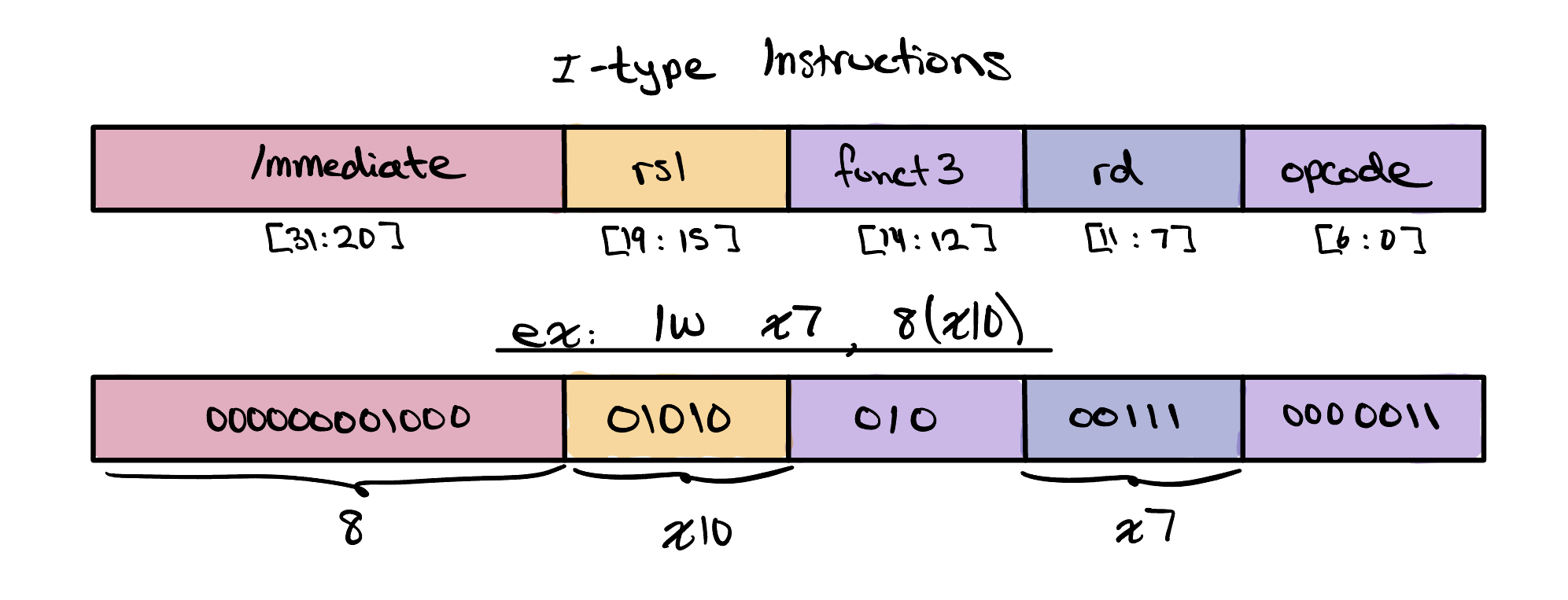 The I-type instruction format as a five-field bar — a 12-bit immediate at bits [31:20], rs1 at [19:15], funct3 at [14:12], rd at [11:7], and opcode at [6:0] — above a worked example of lw x7, 8(x10): the immediate encodes 8, rs1 is 01010 (x10), funct3 is 010, rd is 00111 (x7), and the opcode is 0000011.
