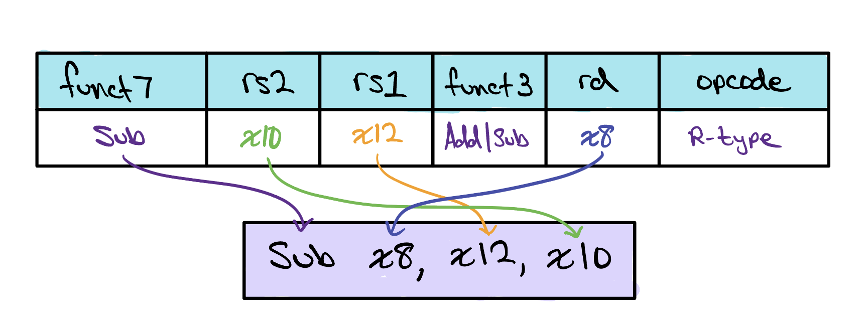 The same instruction decoded: funct7 and funct3 together mean sub, rs2 is register x10, rs1 is register x12, rd is register x8, and the opcode marks it R-type — assembling to the instruction sub x8, x12, x10.