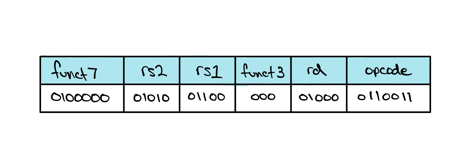 A 32-bit RISC-V R-type instruction laid out in six fields. From left to right: funct7 is 0100000, rs2 is 01010, rs1 is 01100, funct3 is 000, rd is 01000, and opcode is 0110011.