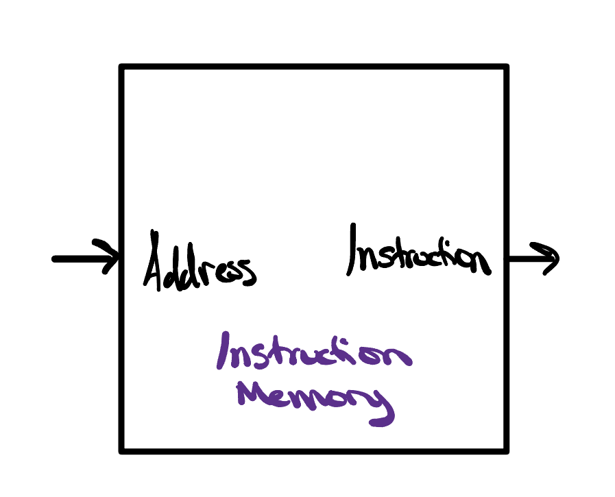 A block diagram of the instruction memory: a 32-bit instruction address enters on the left and the 32-bit instruction stored at that address comes out on the right.