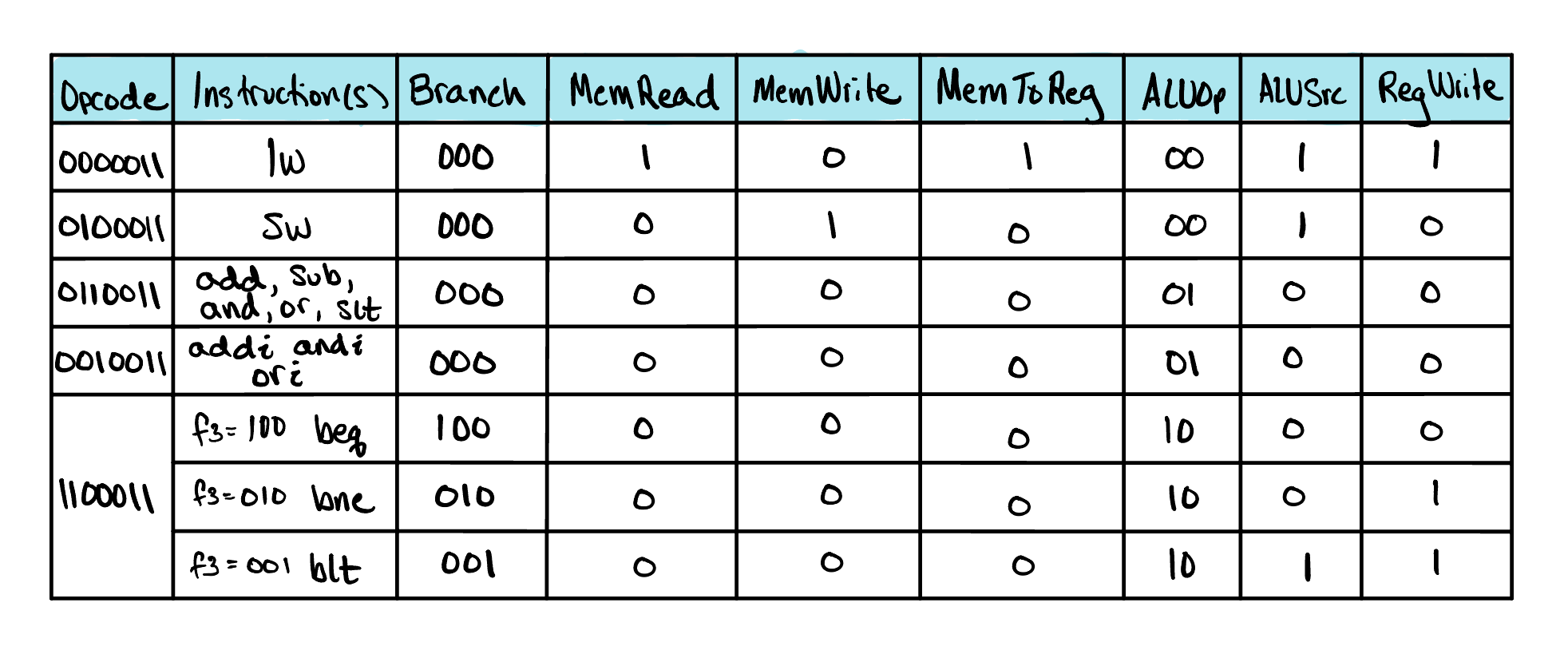 A table listing each instruction type and the main control signals it asserts — memRead, memWrite, ALUsrc, memToReg, regWrite, ALUOp, and branch — showing which are set to 1 and which stay 0 for each instruction class.