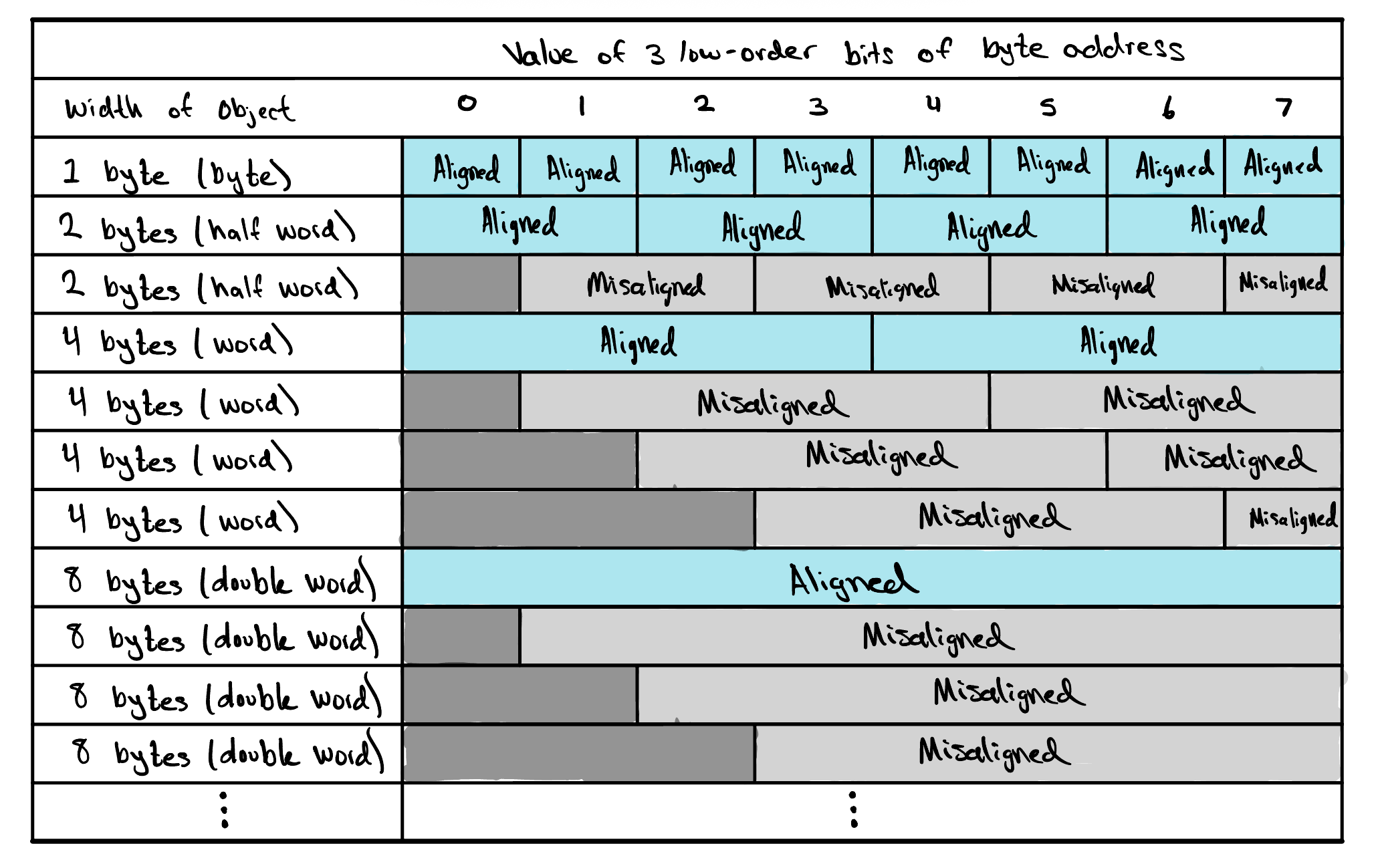 A table showing which memory accesses are aligned: rows list object widths — 1 byte, 2-byte half word, 4-byte word, and 8-byte double word — against the value of the three low-order bits of the byte address, 0 through 7. Each object is aligned only when its starting address is a multiple of its size; a 4-byte word, for instance, is aligned at addresses 0 and 4 but misaligned at every address in between.
