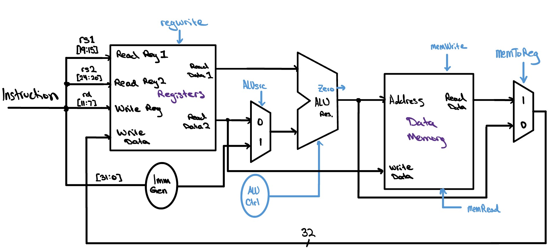 The same operate datapath extended to memory. Everything from before — the register file, Imm Gen, ALUSrc multiplexer, and ALU — now reaches a Data Memory block: the ALU result drives its Address while Read Data 2 drives its Write Data, gated by MemWrite and MemRead. A MemToReg multiplexer then chooses between the ALU result and the memory's Read Data, and the 32-bit result loops back to the register file's Write Data port.