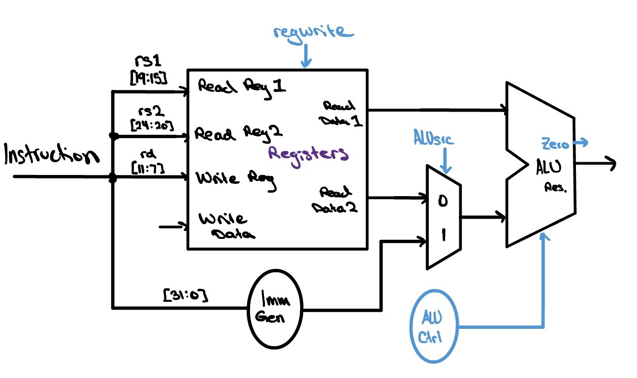 A hand-drawn datapath for operating on register data. The instruction bus fans out to rs1 [19:15], rs2 [24:20], and rd [11:7], which drive the register file's Read Reg 1, Read Reg 2, and Write Reg ports, with a regwrite control gating writes. Read Data 1 runs straight to the ALU's first input; Read Data 2 and an immediate produced by an Imm Gen unit meet at an ALUSrc 2x1 multiplexer that feeds the ALU's second input. An ALU Ctrl block selects the operation, and the ALU produces a Zero flag and an ALU result.