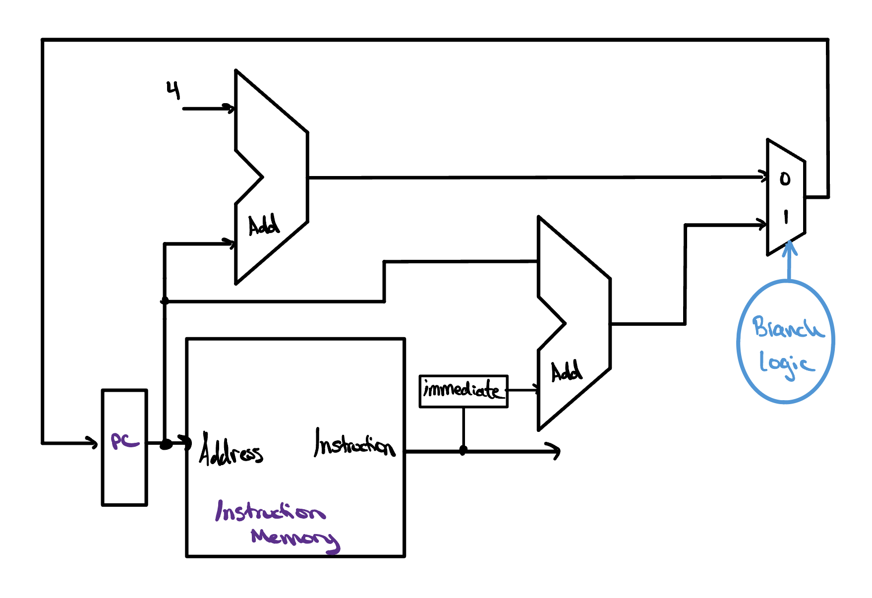 An expanded version of the previous diagram that lets the program counter jump as well as increment. The PC still feeds the Instruction Memory address and the first adder, which adds 4. Now the PC and an immediate value also feed a second adder that computes an alternate target address. The two candidate addresses meet at a multiplexer on the right — PC + 4 on input 0, the branch target on input 1 — and a Branch Logic block drives the multiplexer's select line. The chosen address loops back around to the PC's input.