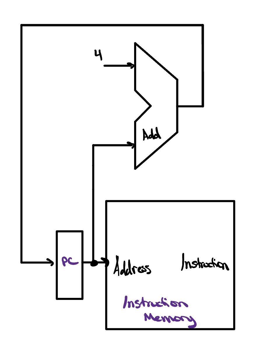 A hand-drawn datapath fragment for advancing the program counter. The PC register's output fans out two ways: straight into the Address input of the Instruction Memory block on the right, and upward into an adder whose other input is the constant 4. The adder, labeled Add, sums PC and 4, and its output wraps back around the top of the diagram to the PC's input — so each cycle the program counter loads PC + 4.