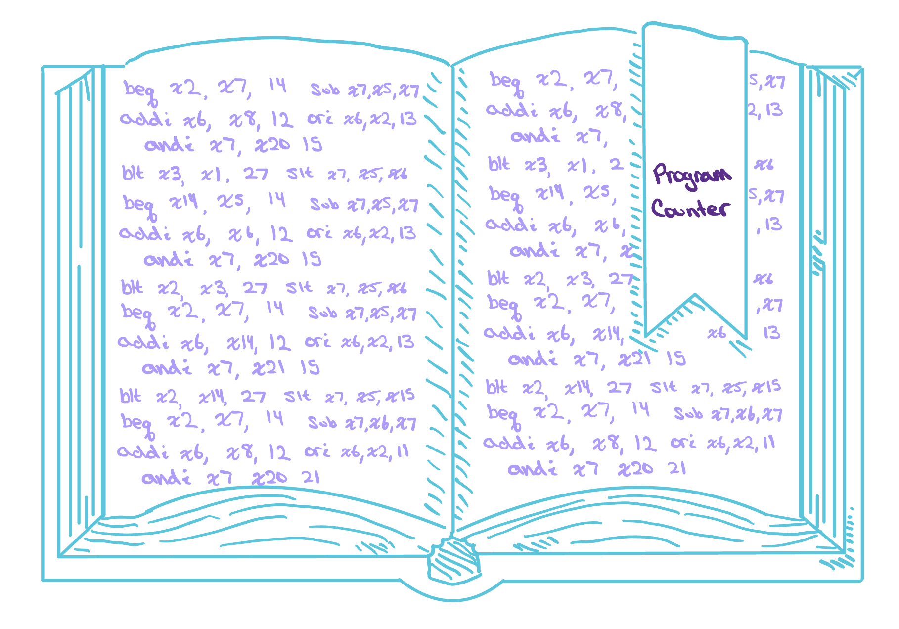 A diagram of the program counter: a register holding the address of the current instruction, with an adder feeding the program counter plus 4 back in so it points at the next instruction in memory.