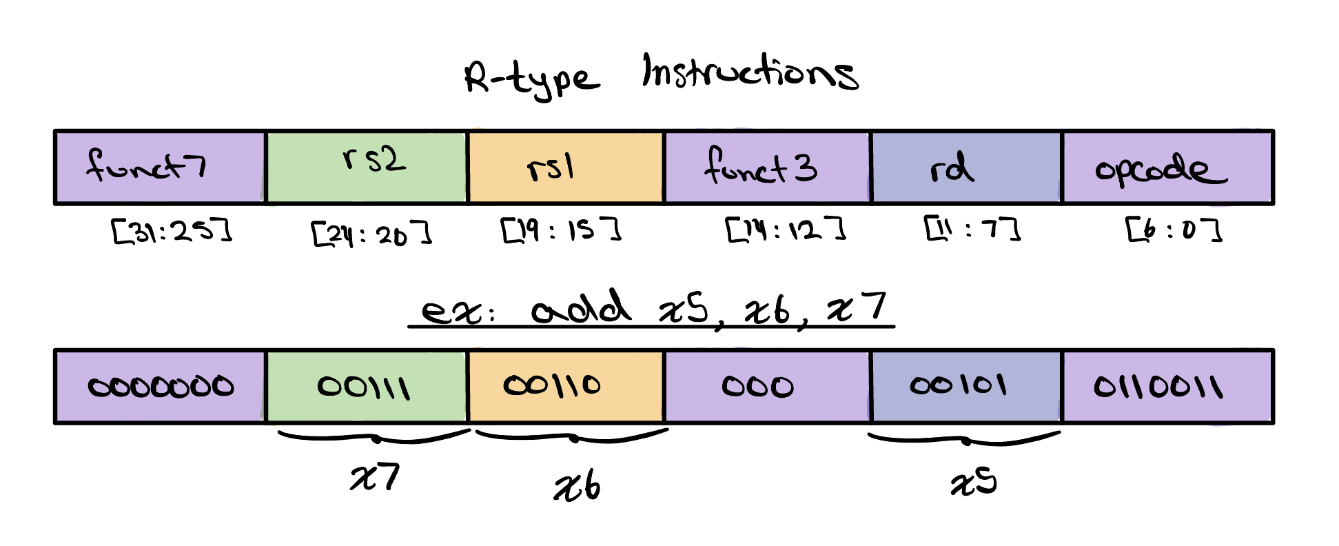 The R-type instruction format drawn as a six-field bar — funct7, rs2, rs1, funct3, rd, and opcode — above a worked example encoding of add x5, x6, x7: funct7 is 0000000, rs2 is 00111 (x7), rs1 is 00110 (x6), funct3 is 000, rd is 00101 (x5), and opcode is 0110011.