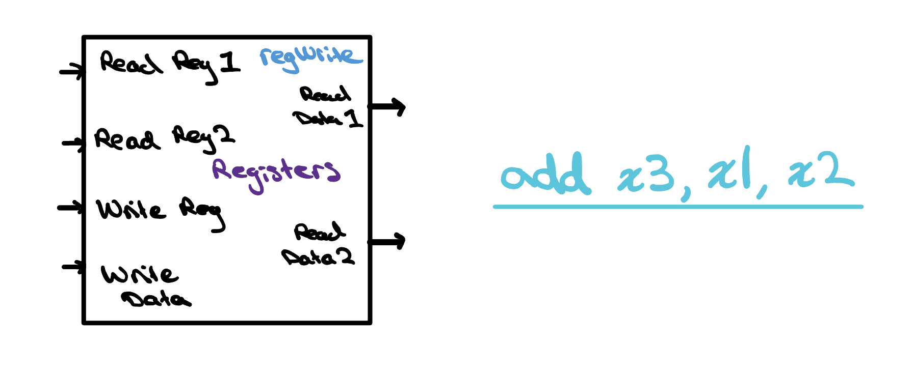 The register file drawn as a block: on the left the inputs Read Reg 1, Read Reg 2, Write Reg, and Write Data, with a regWrite control entering the top; on the right the two outputs Read Data 1 and Read Data 2. Beside it, the instruction add x3, x1, x2.